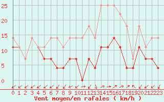 Courbe de la force du vent pour Luizi Calugara