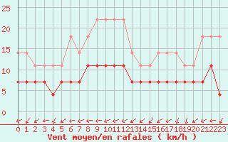 Courbe de la force du vent pour Tirgoviste