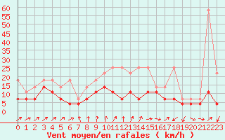 Courbe de la force du vent pour Wunsiedel Schonbrun