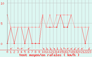 Courbe de la force du vent pour Kielce