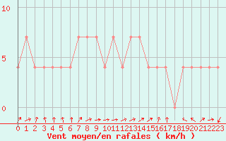 Courbe de la force du vent pour Beograd