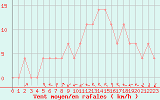Courbe de la force du vent pour Leoben