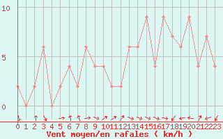 Courbe de la force du vent pour Trawscoed