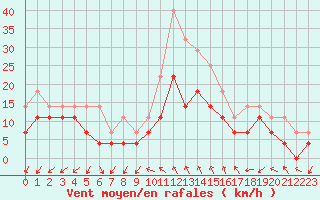 Courbe de la force du vent pour Banloc