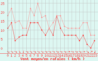 Courbe de la force du vent pour Torrox