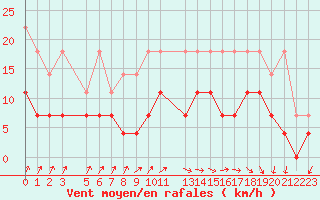 Courbe de la force du vent pour Sint Katelijne-waver (Be)