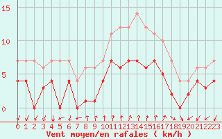 Courbe de la force du vent pour Motril