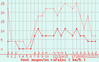 Courbe de la force du vent pour Sint Katelijne-waver (Be)