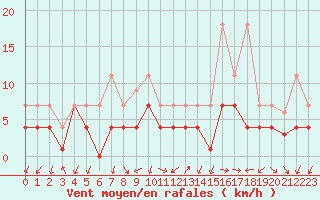 Courbe de la force du vent pour Manresa