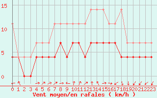 Courbe de la force du vent pour Sint Katelijne-waver (Be)