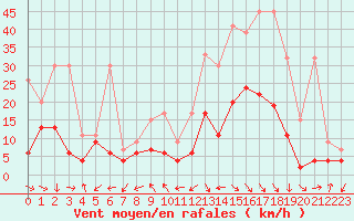 Courbe de la force du vent pour Nyon-Changins (Sw)