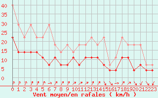 Courbe de la force du vent pour Fribourg (All)