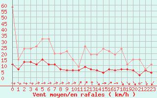 Courbe de la force du vent pour Neuchatel (Sw)