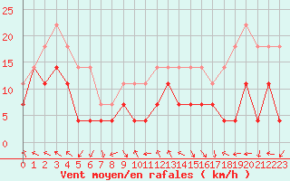 Courbe de la force du vent pour Fokstua Ii