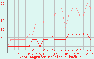 Courbe de la force du vent pour Kvarn