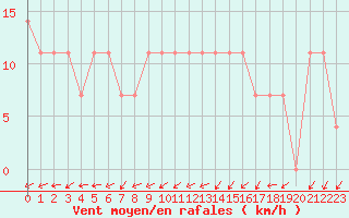 Courbe de la force du vent pour Rovaniemen mlk Apukka