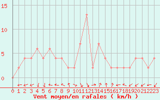 Courbe de la force du vent pour Trento