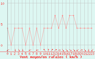 Courbe de la force du vent pour Bad Aussee