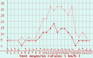 Courbe de la force du vent pour Zwiesel
