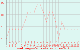 Courbe de la force du vent pour Aflenz