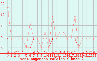Courbe de la force du vent pour Hjartasen