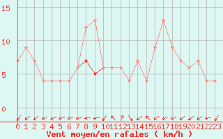 Courbe de la force du vent pour Soria (Esp)