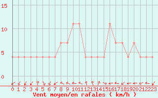 Courbe de la force du vent pour Bad Gleichenberg