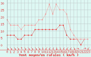 Courbe de la force du vent pour Pajala