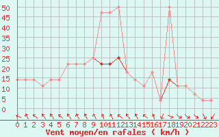 Courbe de la force du vent pour Obertauern