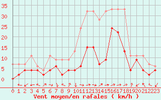 Courbe de la force du vent pour Sion (Sw)