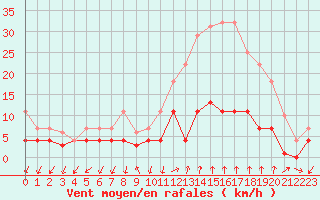 Courbe de la force du vent pour Manresa