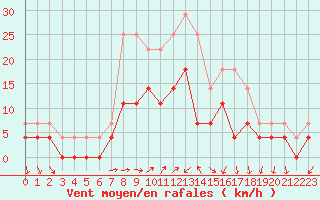 Courbe de la force du vent pour Goteborg