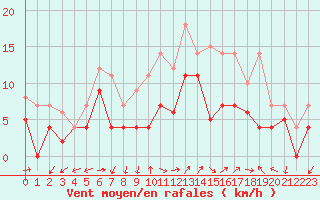 Courbe de la force du vent pour Fribourg (All)