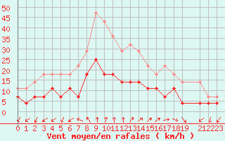 Courbe de la force du vent pour Goteborg