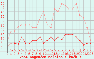 Courbe de la force du vent pour Madrid / Retiro (Esp)