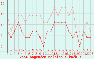 Courbe de la force du vent pour Constance (All)