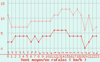 Courbe de la force du vent pour Bergn / Latsch