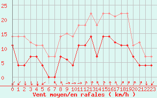 Courbe de la force du vent pour Sande-Galleberg