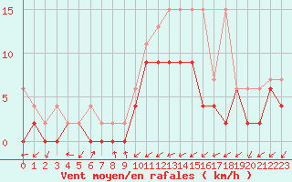 Courbe de la force du vent pour Boltigen