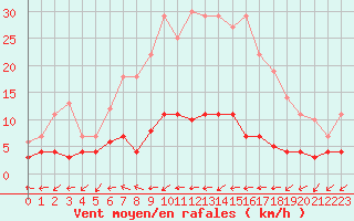 Courbe de la force du vent pour Leipzig