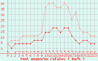 Courbe de la force du vent pour Smhi