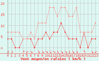 Courbe de la force du vent pour Fribourg (All)