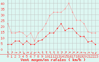 Courbe de la force du vent pour Talarn