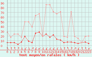 Courbe de la force du vent pour Mottec