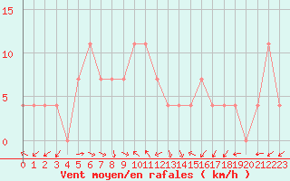 Courbe de la force du vent pour Weissensee / Gatschach