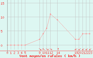 Courbe de la force du vent pour Ferrara