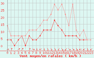Courbe de la force du vent pour Lahr (All)