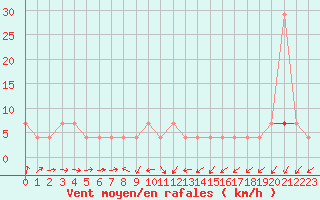 Courbe de la force du vent pour Zlatibor