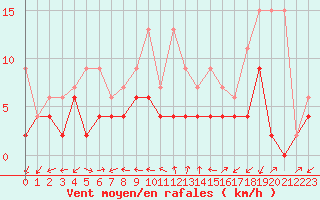 Courbe de la force du vent pour Neuchatel (Sw)