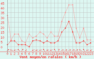 Courbe de la force du vent pour Sion (Sw)